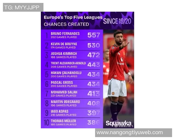 英超19至20赛季重大机会创造榜揭晓德布劳内萨拉赫B费名列前三